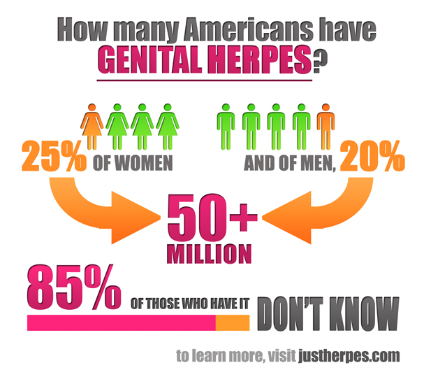 What Percent Of The Population Has Herpes