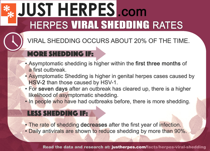 Herpes Viral Shedding Asymptomatic