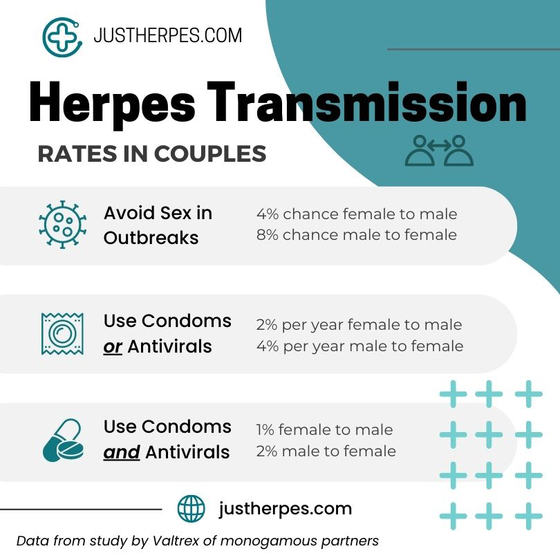 Herpes transmission rates in couples suggest it's possible for one partner not to catch genital herpes from their partner during sex. The list considers sex by simply avoiding sex during outbreaks, using condoms, and using both condoms and antivirals. The transmission rate can get as low as 1% from female to male or 2% from male to female in a year of regular sex.