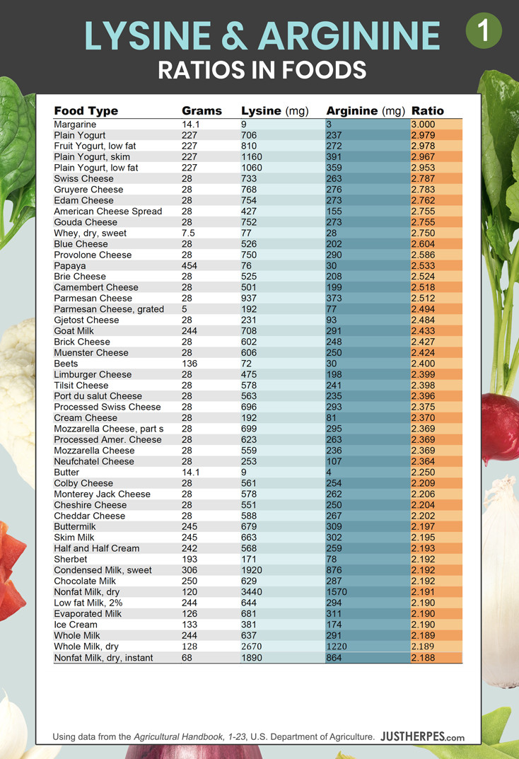 Lysine-arginine ratios in foods chart