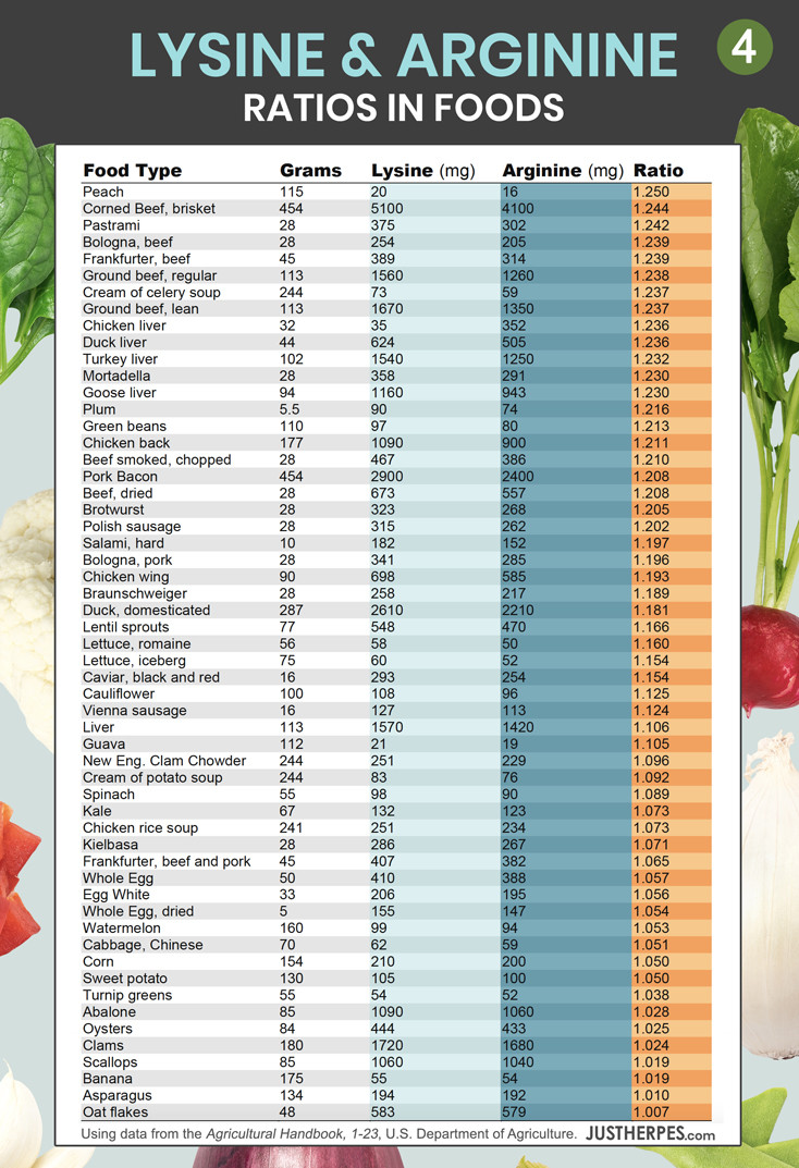 Ultimate LysineArginine Ratio Charts and Food Lists to Get More Lysine