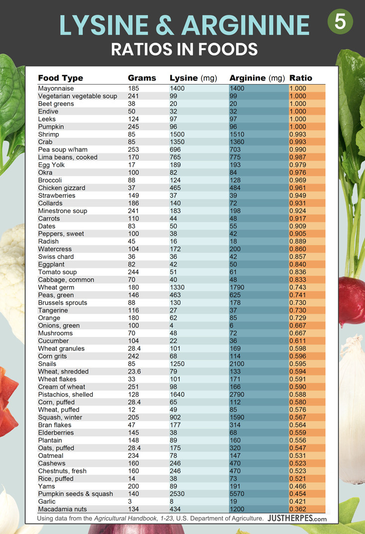 Ultimate Lysine Arginine Ratio Charts Food Lists To Get More Lysine