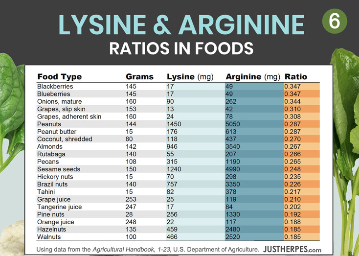 Ultimate Lysine Arginine Ratio Charts Food Lists To Get More Lysine