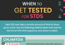 an infographic listing when to get tested for stds and how often